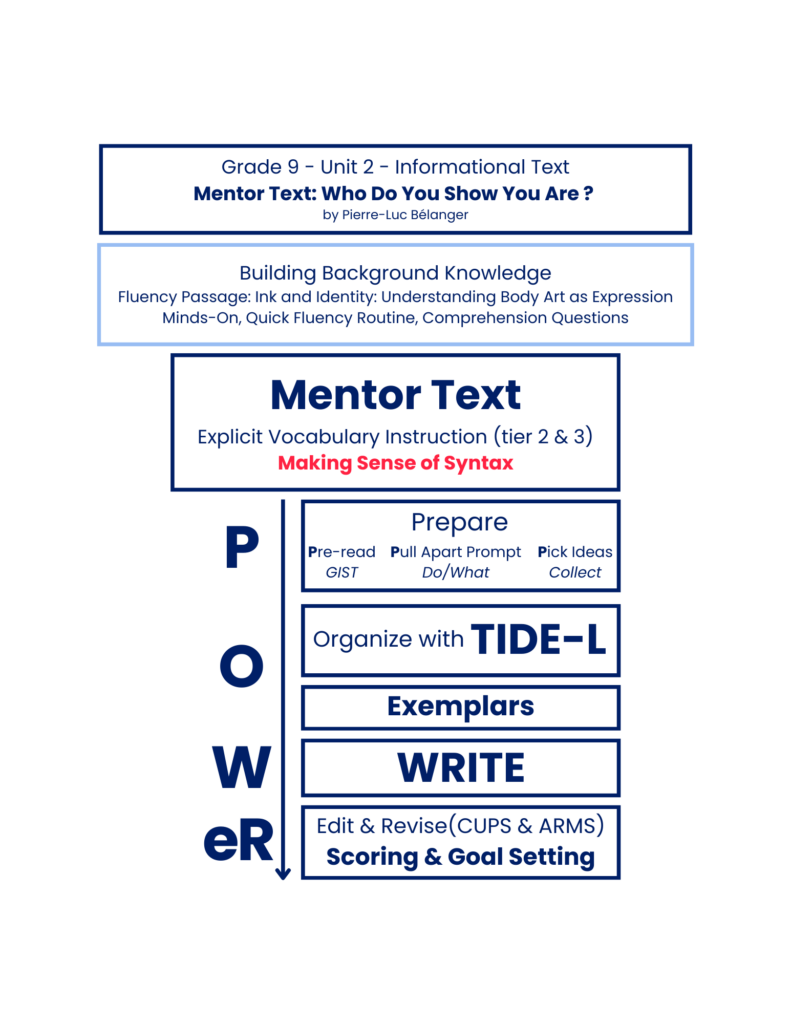Overview graphic of all the resources for the Mentor Text