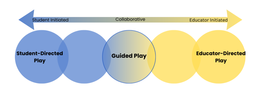 Continuum of play diagram, from student initiated, to guided play, to educator directed play