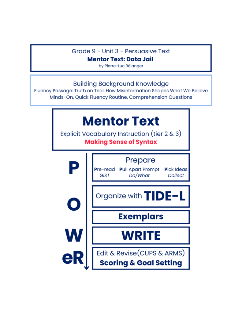 Overview graphic for Grade 9 Unit 3 - Mentor Text: Data Jail